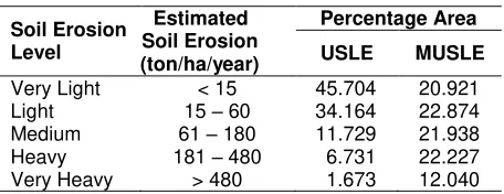 Table 4.Soil erosion level 