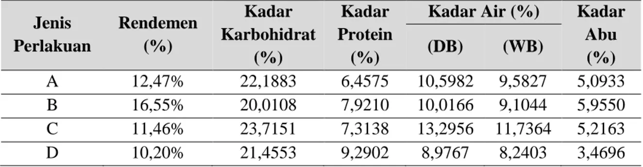 Tabel 1. Data Hasil Analisis Mutu Kimia dalam 100 gr Tepung Buah Mengkudu 