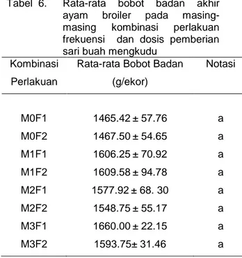 Tabel  6.   Rata-rata  bobot  badan  akhir  ayam  broiler  pada   masing-masing  kombinasi  perlakuan  frekuensi    dan  dosis  pemberian  sari buah mengkudu 