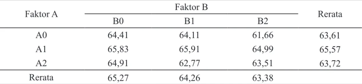 Tabel 6.  Data tabulasi perlakuan penambahan ekstrak buah nanas dan lama perendaman serta  interaksinya terhadap kadar air daging itik afkir