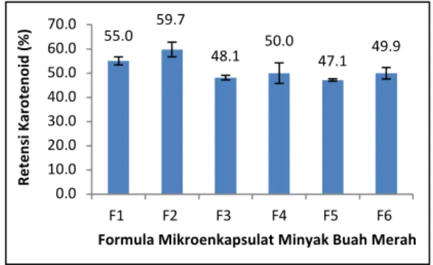 Gambar 3.  Retensi  karotenoid  ke-6  formula  mikroenkapsulat  minyak  buah  merah 