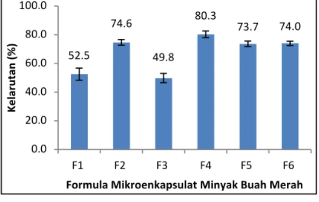 Gambar 5.  Kelarutan  dalam  air  ke-6  formula  mikroenkapsulat  minyak  buah  merah 