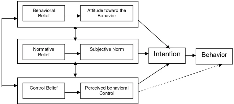 Gambar 3  Theory of planned behavior (Ajzen, 1991). 