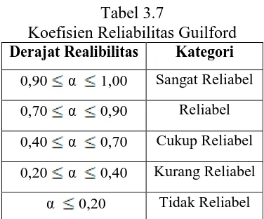 Tabel 3.7 Koefisien Reliabilitas Guilford 