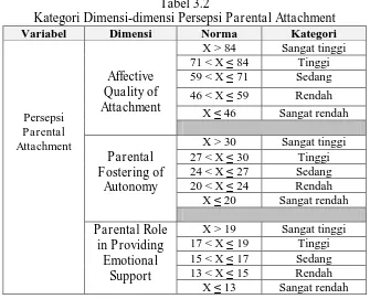 Tabel 3.2 Kategori Dimensi-dimensi Persepsi 