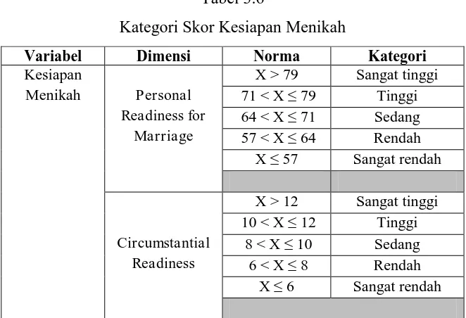 Tabel 3.6 Kategori Skor Kesiapan Menikah 