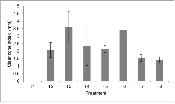 Figure 1. Clear zone index of antagonistic activity against Pantoea sp. T1 represents steril aquades, T2 represents streptomycin sulphate, T3 represents Bacillus sp