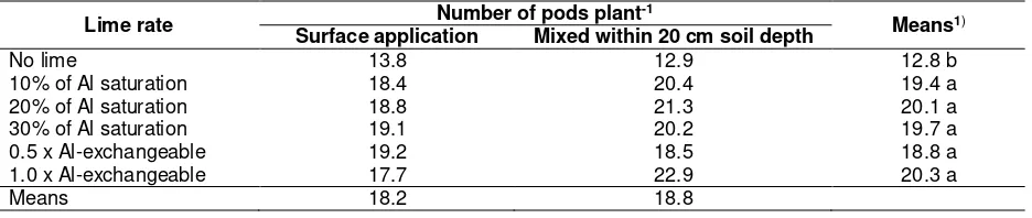 Table 2. Effect of lime rate and application method on soybean plant height on tidal land in South Kalimantan 