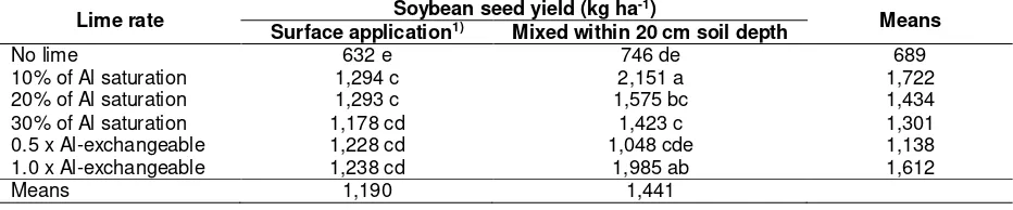 Table 4. Effect of lime rate and application method on soybean seed yield (kg ha-1) on tidal land in South Kalimantan 