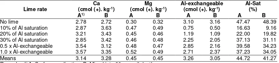 Table 5. Effect of lime rate and application method on 100 seeds weight (g) on tidal land in South Kalimantan 