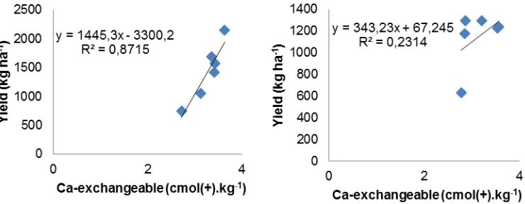 Figure 2. Correlation between soybean yields with exchangeable Ca (left: mixed into 20 soil depth, right: surface application) 