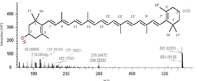 Gambar 11. Spektra massa dan struktur dari kriptoxantin 