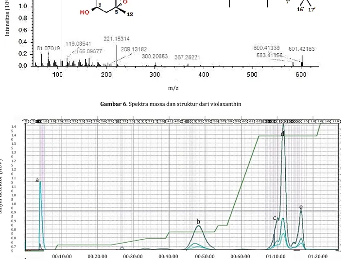 Gambar 7.  Kromatogram fraksinasi karotenoid minyak buah merah dengan flash column chromatography (FCC) (a) fraksi ke-16, (b) 