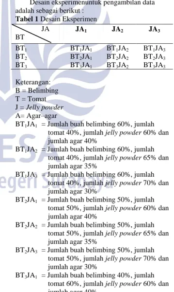 Tabel 1 Desain Eksperimen 