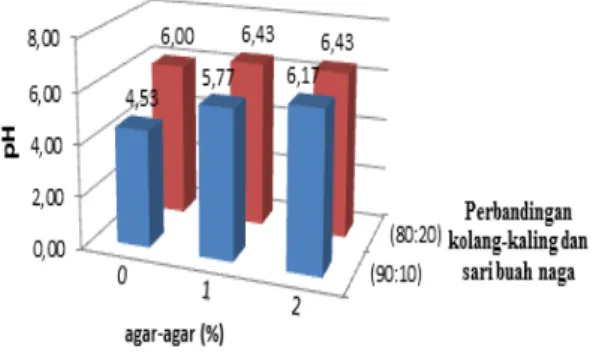 Gambar 1.  Pengaruh perbandingan BKSBN dan  konsentrasi agar-agar terhadap nilai  pH  selai  lembaran