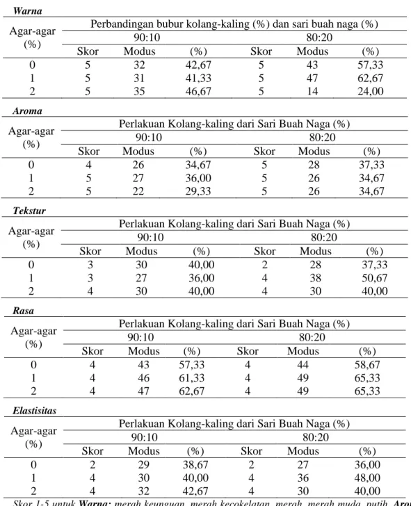 Tabel 2. Pengaruh perbandingan BKSBN dengan penambahan agar terhadap respon  sensoris mutu hedonik selai lembaran 