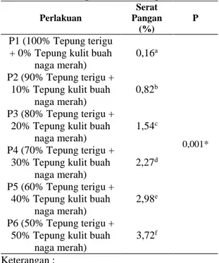 Tabel 1. Hasil Uji One Way Anova dan Uji 