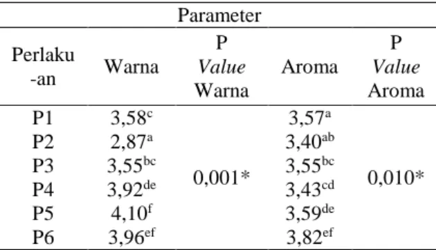 Tabel  5.  Hasil  Analisis  Statistik  Uji  Hedonik Warna dan Aroma 