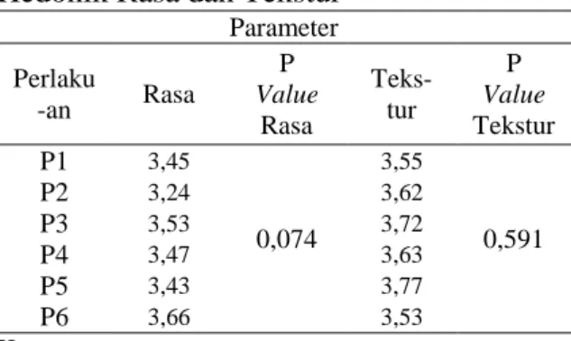 Tabel  6.  Hasil  Analisis  Statistik  Uji  Hedonik Rasa dan Tekstur 