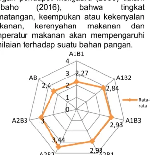 Gambar  5  menunjukkan  rata-rata  tingkat  kesukaan  panelis  terhadap  rasa  minuman  kulit  buah  naga  yang  telah  diseduh  yaitu  berkisar  antara  2,13-  3,93  yang  berarti  tidak  suka  sampai  dengan  suka