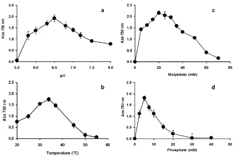 Figure 1.  Effect of pH (a), temperature (b), molybdate concentration (c), and phosphate concentration (d) on molybdenum reduction by Klebsiella oxytoca strain Saw-5