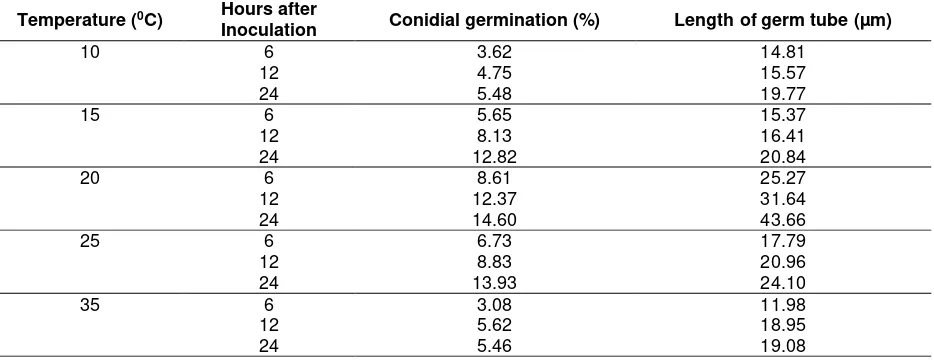 Table 4. Effect of temperature on the conidial germination and length of germ tube of Marssonina coronaria 
