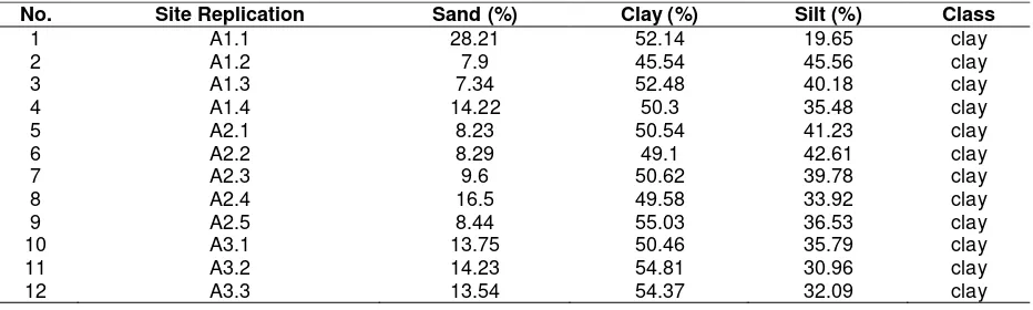 Table 2. Results of analysis of soil texture in the observation plots  