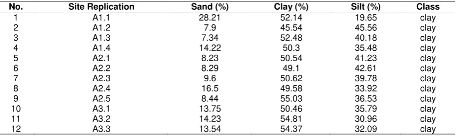 Table 2. Results of analysis of soil texture in the observation plots  