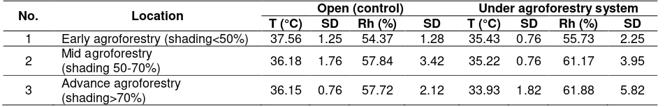 Table 3. The average temperature and humidity in the observation plots 