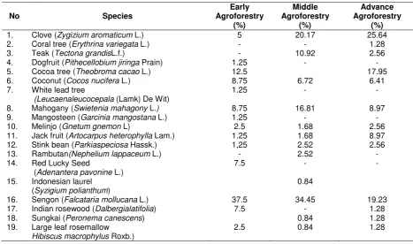 Table 4.Differences in the composition of the species in the every level agroforestry 