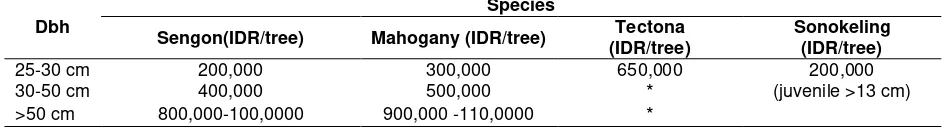 Table 4. Origin of seedlings in AF system in Giripurwo, Girimulyo, Kulon Progo 