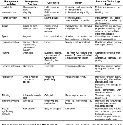 Table 6. Identification of management practices in the Giripurwo Village, Girimulyo Sub District, Kulon Progo and technological input effort 