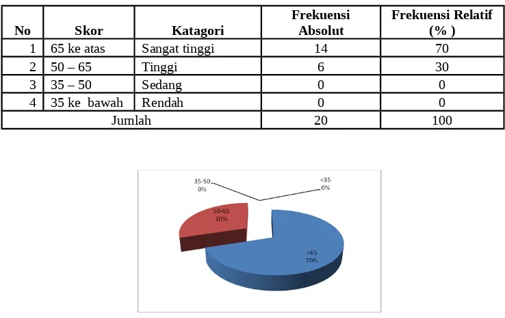 Tabel 6. Kecenderungan Motivasi Belajar Sain Siswa dengan Inovasi MediaPembelajaran Sain Teknologi Berbasis Mikrokontroler