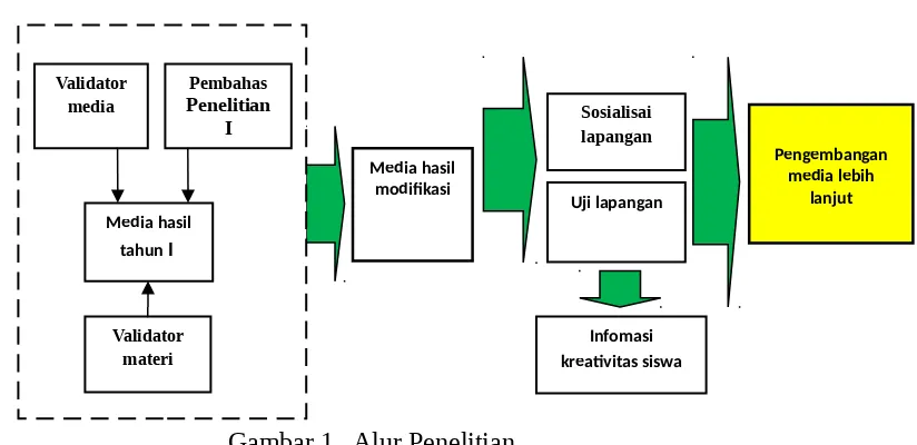 Gambar 1.  Alur Penelitian