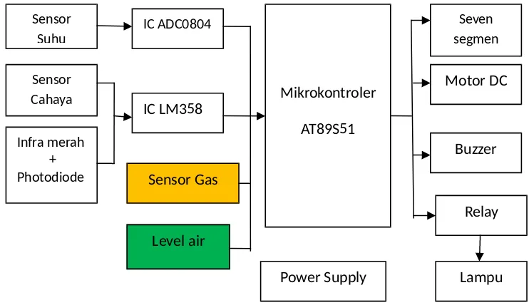 Gambar 2. Blok Diagram Sistem