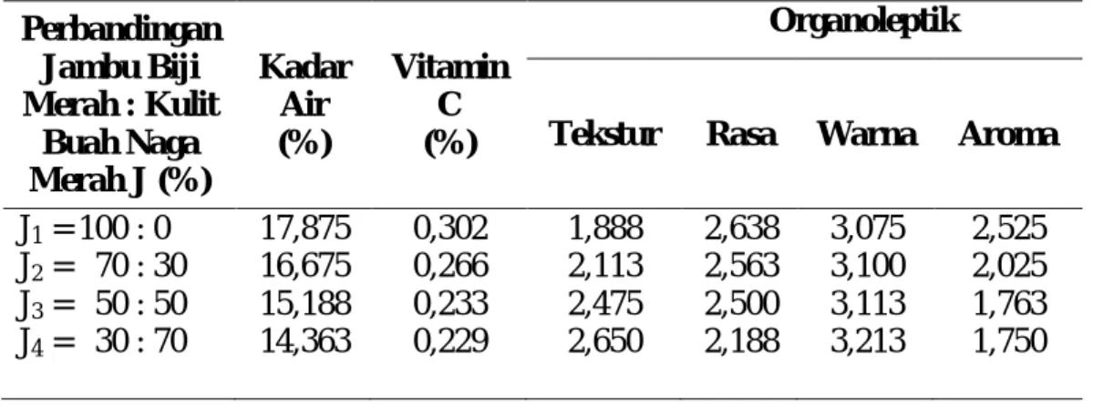 Tabel  8.  Pengaruh  Perbandingan  Jambu  BijiMerah  :  Kulit  Buah  Naga  Merah  terhadap Parameter yang Diamati