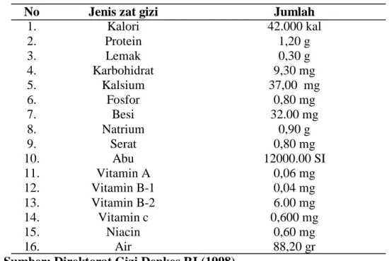 Tabel 2. Kandungan gizi dalam umbi wortel per 100 gram 