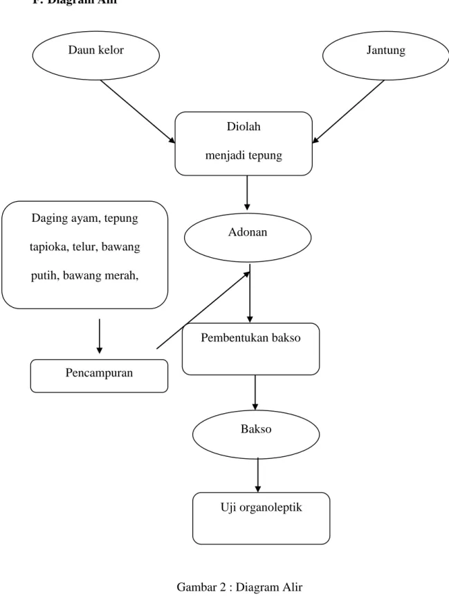 Gambar 2 : Diagram Alir 