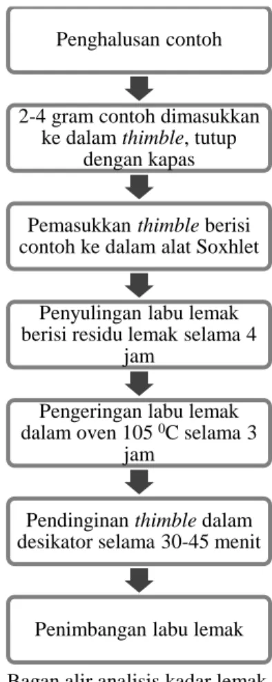 Gambar 2. Bagan alir analisis kadar lemak metode Soxhlet 