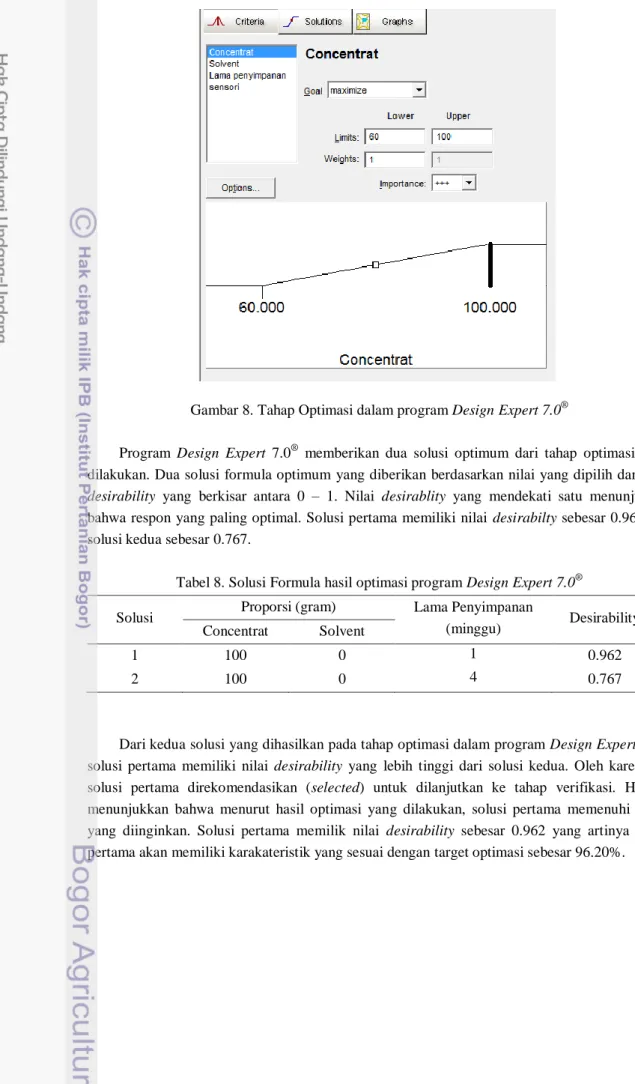 Tabel 8. Solusi Formula hasil optimasi program Design Expert 7.0 ®