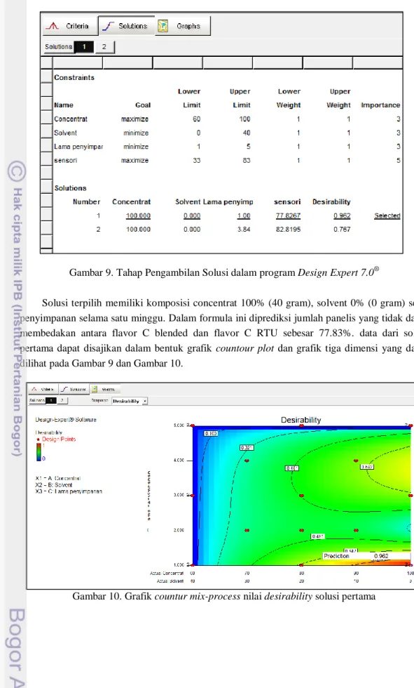 Gambar 10. Grafik countur mix-process nilai desirability solusi pertama 
