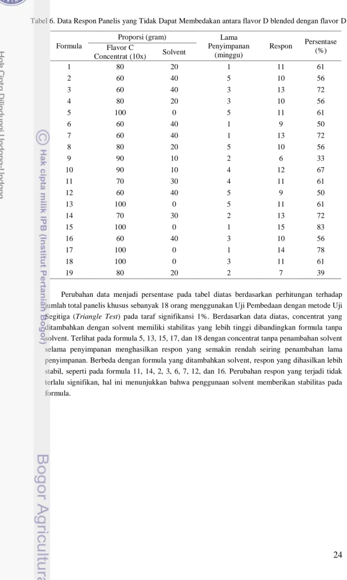 Tabel 6. Data Respon Panelis yang Tidak Dapat Membedakan antara flavor D blended dengan flavor D RTU