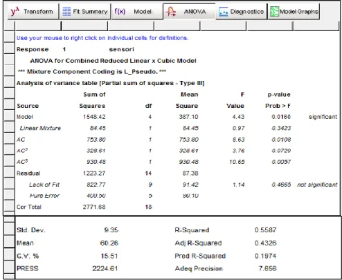 Gambar 4. Tahap Analisis Ragam (ANOVA) dalam program Design Expert 7.0 ®