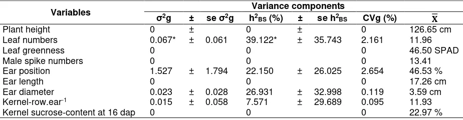 Table 8. Genetic variance (σ²g), broad-sense heritability (h²BS), and genetic coefficient of variation (CVg) for the characters of interest 