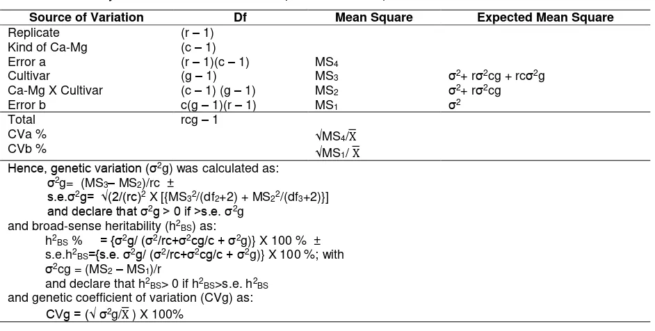 Table 1. The analysis of variance table with expected mean-squares 