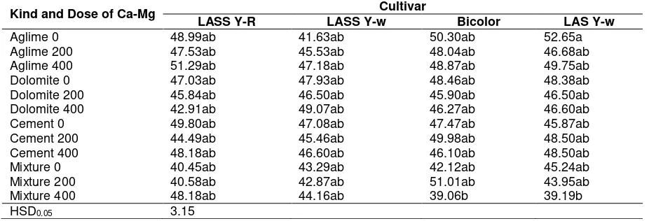 Table 5. Kinds and dose of Ca-Mg X cultivar interaction for leaf greenness 