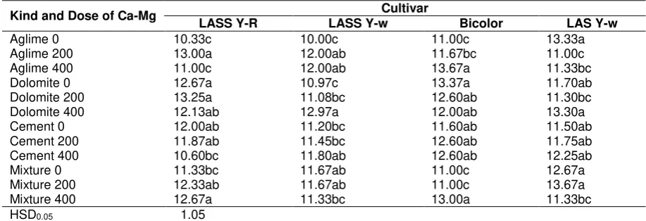 Table 6. Kinds and dose of Ca-Mg X cultivar interaction for kernel-rows.ear-1