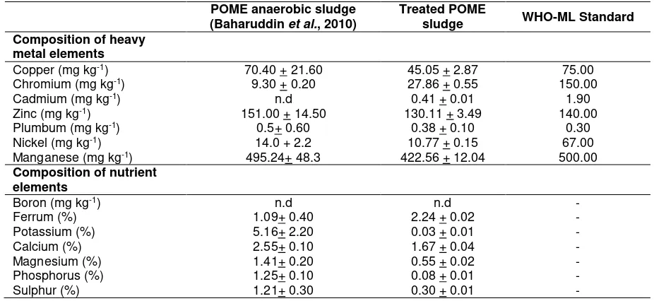 Table 1. Characteristic of final compost, POME anaerobic sludge and treated POME sludge  