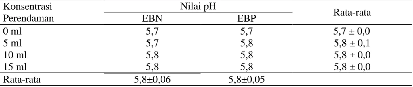 Tabel 2. Nilai pHdaging ayam parent stock afkir yang direndam dengan variasi level EBP dan EBN  Konsentrasi   Perendaman  Nilai pH   Rata-rata  EBN  EBP  0 ml  5,7  5,7  5,7 ± 0,0  5 ml  5,7  5,8  5,8 ± 0,1  10 ml  5,8  5,8  5,8 ± 0,0  15 ml  5,8  5,8  5,8