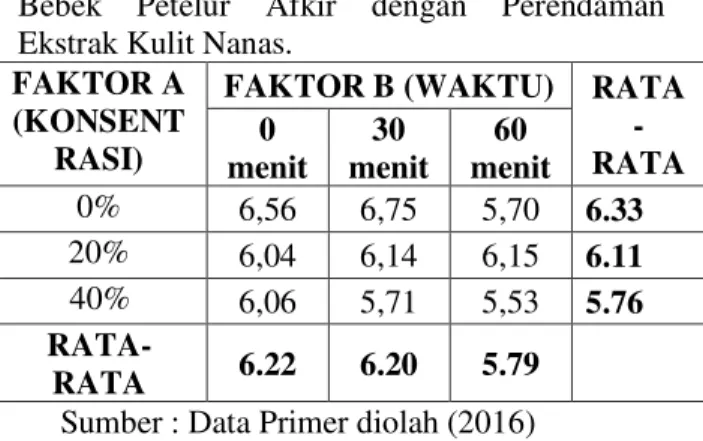 Tabel  4.2.  Hasil  Analisis  Variansi   (ANOVA)  Uji  Nilai  pH  Daging  Bebek  Petelur  Afkir  dengan  Konsentrasi  dan  Waktu  Perendaman Ekstrak Kulit Nanas 